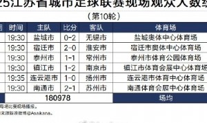 开云体育中国-2025江苏省城市足球联赛现场观众人数统计（第10轮） ​​​