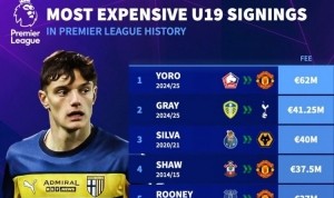 英超最贵U19引援榜：约罗6200万欧居首，莱奥尼3100万欧第8