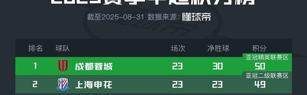 开云体育中国-北青：国安、海港本轮发挥堪称灾难，争冠队要避免犯错