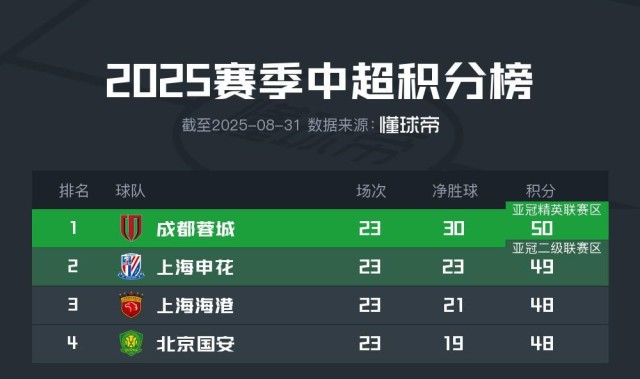 开云体育中国-北青：国安、海港本轮发挥堪称灾难，争冠队要避免犯错